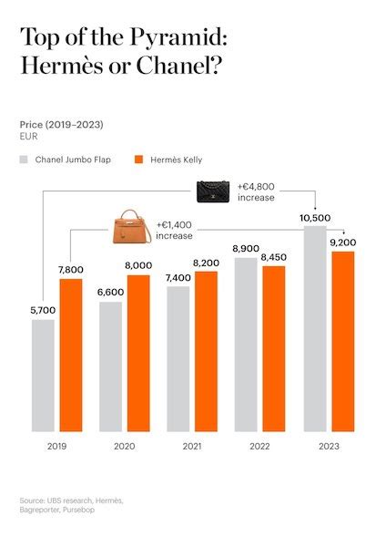 chanel hermes price|Hermes vs Chanel fashion.